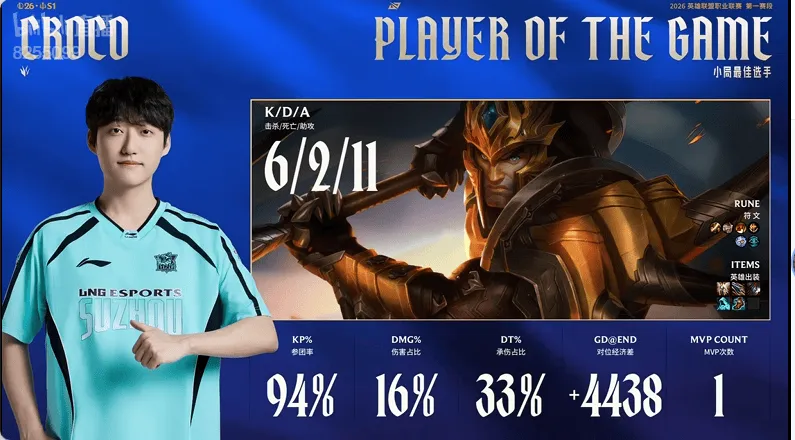 Yabo-Croco皇子打出6/2/11战绩，拿到LNG对阵OMG首局比赛MVP
